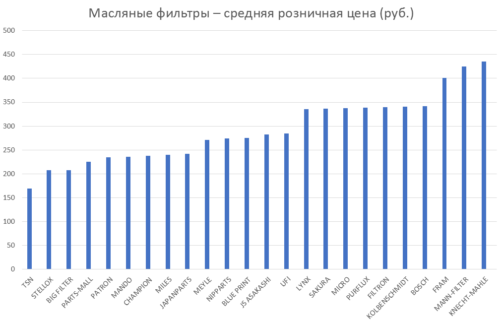 Масляные фильтры – средняя розничная цена. Аналитика на koryajma.win-sto.ru