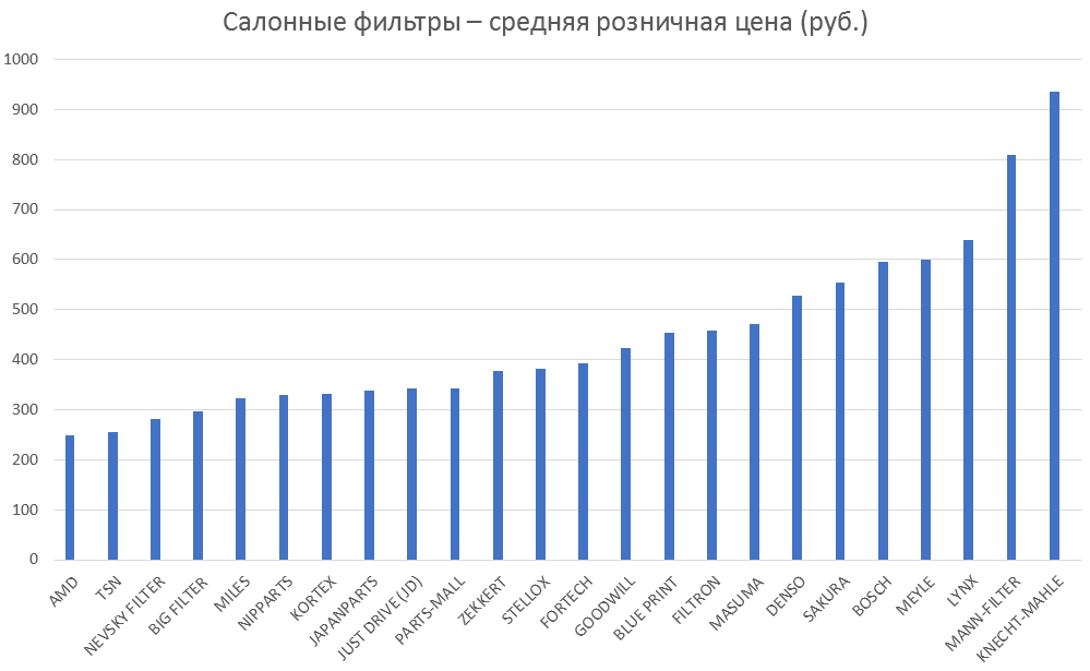 Салонные фильтры – средняя розничная цена. Аналитика на koryajma.win-sto.ru