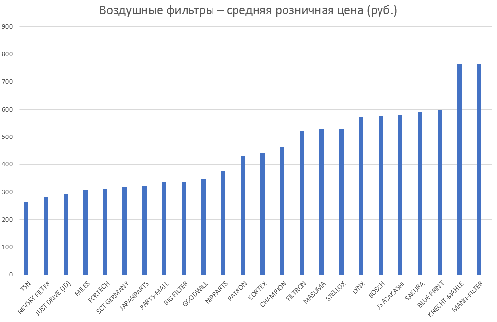 Воздушные фильтры – средняя розничная цена. Аналитика на koryajma.win-sto.ru
