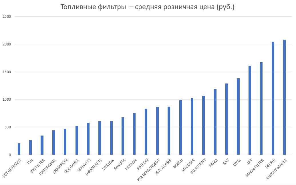 Топливные фильтры – средняя розничная цена. Аналитика на koryajma.win-sto.ru