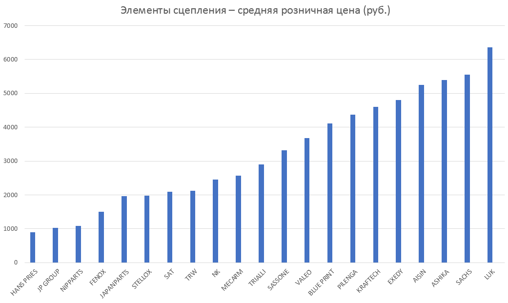 Элементы сцепления – средняя розничная цена. Аналитика на koryajma.win-sto.ru