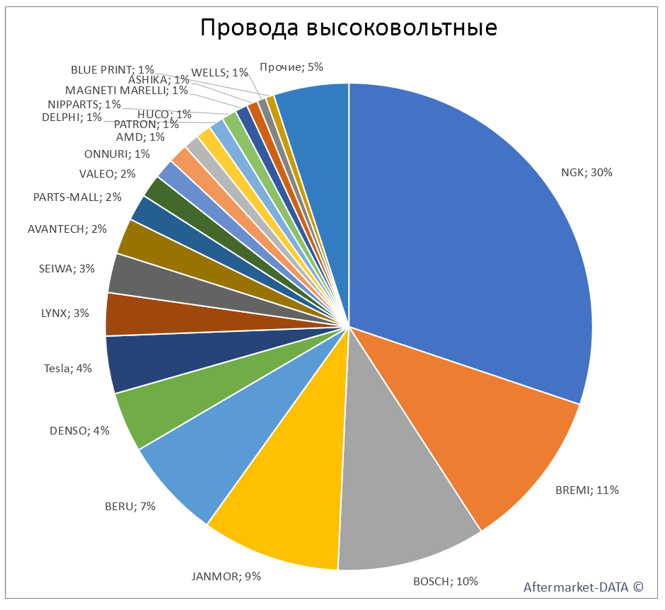 Провода высоковольтные. Аналитика на koryajma.win-sto.ru