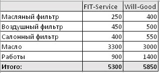 Сравнить стоимость ремонта FitService  и ВилГуд на koryajma.win-sto.ru