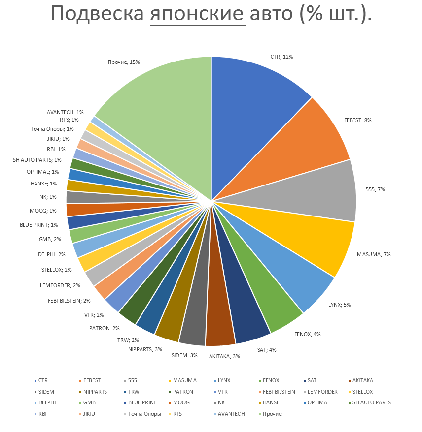 Подвеска на японские автомобили. Аналитика на koryajma.win-sto.ru