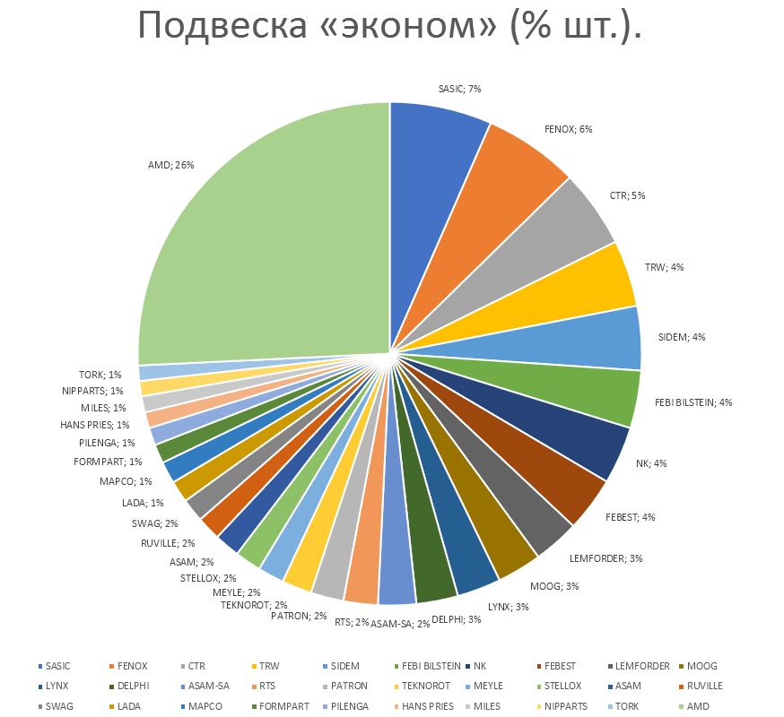 Подвеска на автомобили эконом. Аналитика на koryajma.win-sto.ru