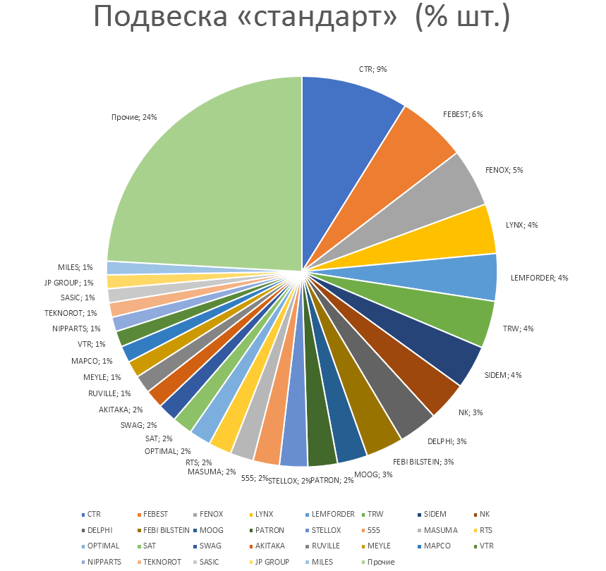 Подвеска на автомобили стандарт. Аналитика на koryajma.win-sto.ru