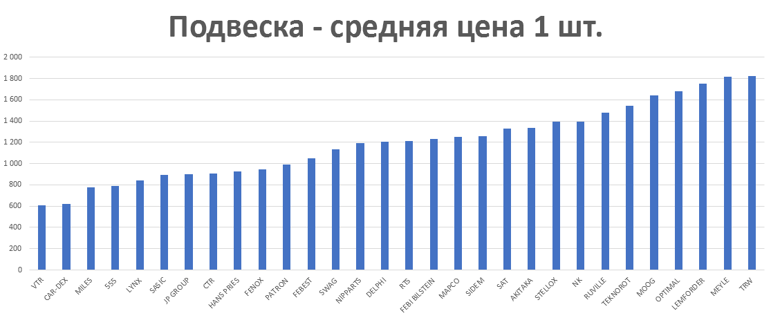Подвеска - средняя цена 1 шт. руб. Аналитика на koryajma.win-sto.ru
