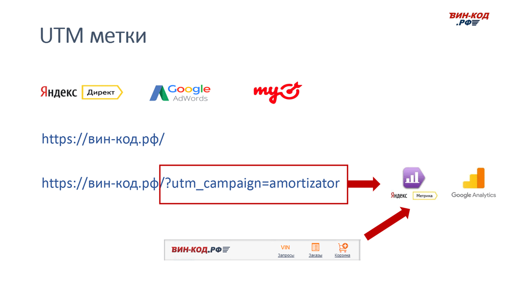 UTM метка позволяет отследить рекламный канал компанию поисковый запрос в Коряжме (Архангельская обл)