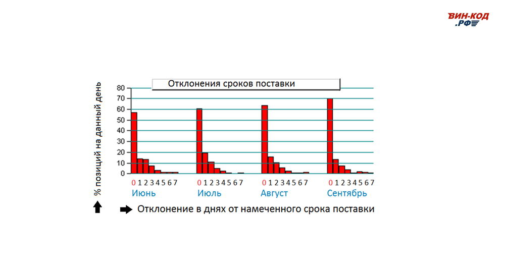 Мониторинг отклонения сроков поставки в Коряжме (Архангельская обл)