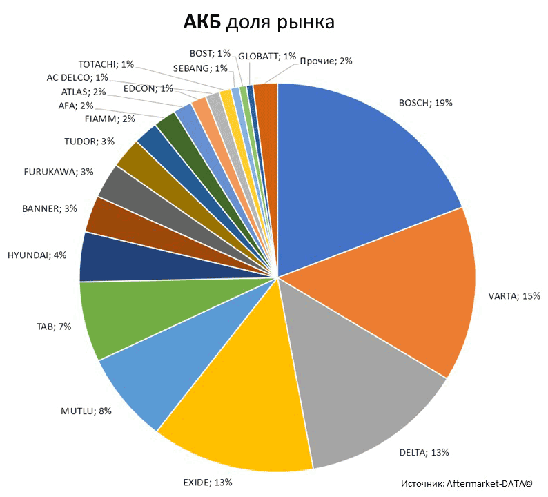 Aftermarket DATA Структура рынка автозапчастей 2019–2020. Доля рынка - АКБ . Аналитика на koryajma.win-sto.ru