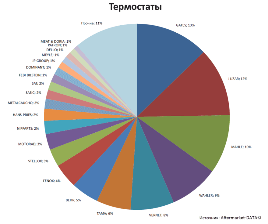 Aftermarket DATA Структура рынка автозапчастей 2019–2020. Доля рынка - Термостаты. Аналитика на koryajma.win-sto.ru
