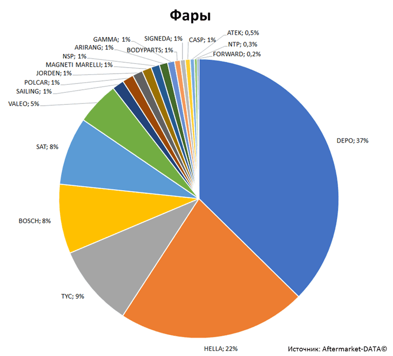Aftermarket DATA Структура рынка автозапчастей 2019–2020. Доля рынка - Фары. Аналитика на koryajma.win-sto.ru
