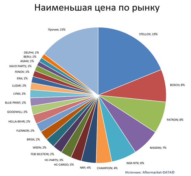 Экспресс-аналитика ассортимента DENSO. Аналитика на koryajma.win-sto.ru