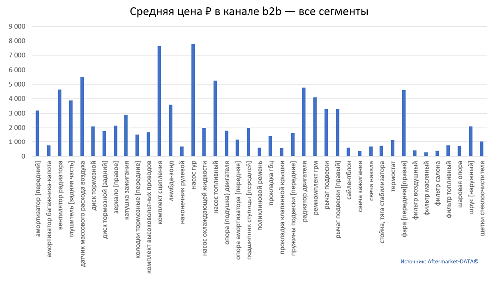 Структура Aftermarket август 2021. Средняя цена в канале b2b - все сегменты.  Аналитика на koryajma.win-sto.ru