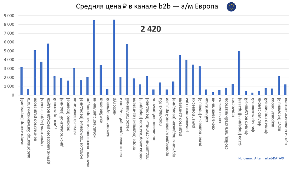 Структура Aftermarket август 2021. Средняя цена в канале b2b - Европа.  Аналитика на koryajma.win-sto.ru