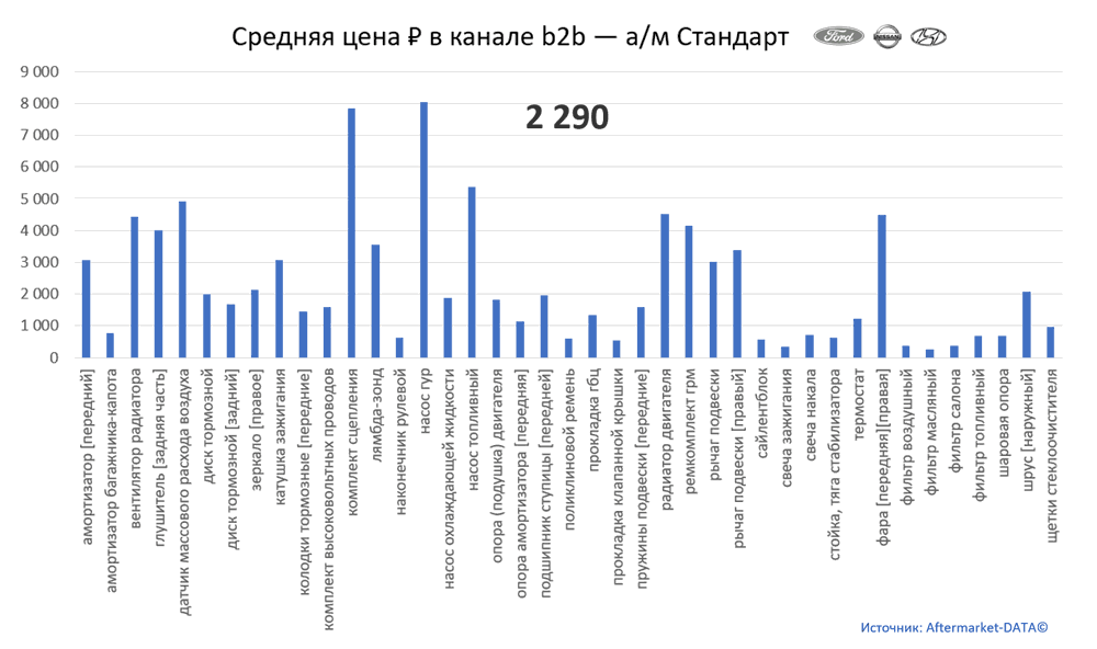 Структура Aftermarket август 2021. Средняя цена в канале b2b - Стандарт.  Аналитика на koryajma.win-sto.ru