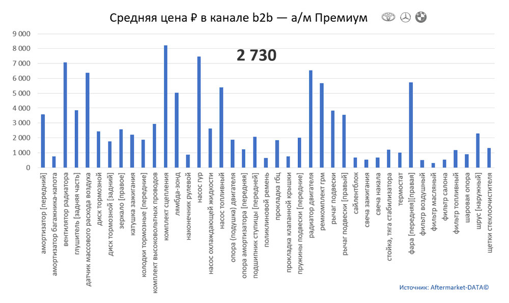 Структура Aftermarket август 2021. Средняя цена в канале b2b - Премиум.  Аналитика на koryajma.win-sto.ru