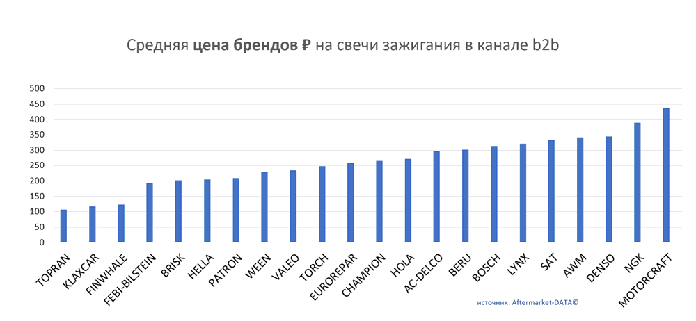 Средняя цена брендов на свечи зажигания в канале b2b.  Аналитика на koryajma.win-sto.ru