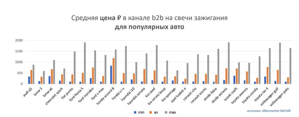 Средняя цена на свечи зажигания в канале b2b для популярных авто.  Аналитика на koryajma.win-sto.ru