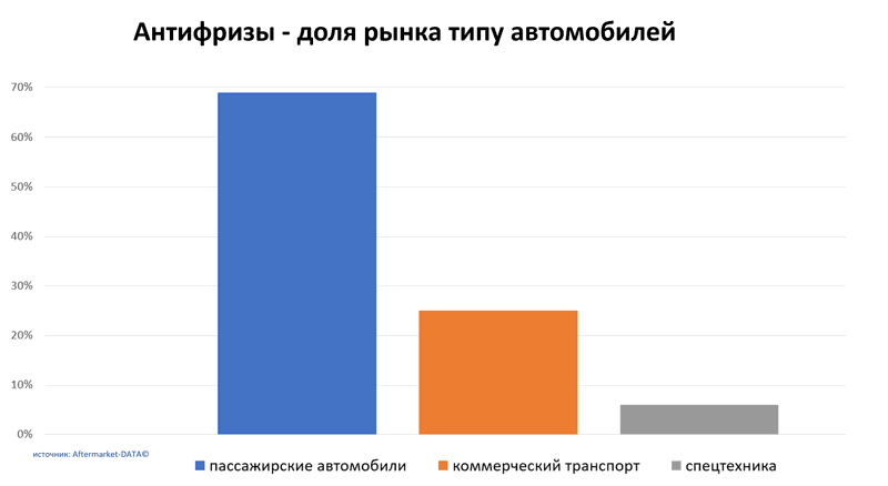 Антифризы доля рынка по типу автомобиля. Аналитика на koryajma.win-sto.ru