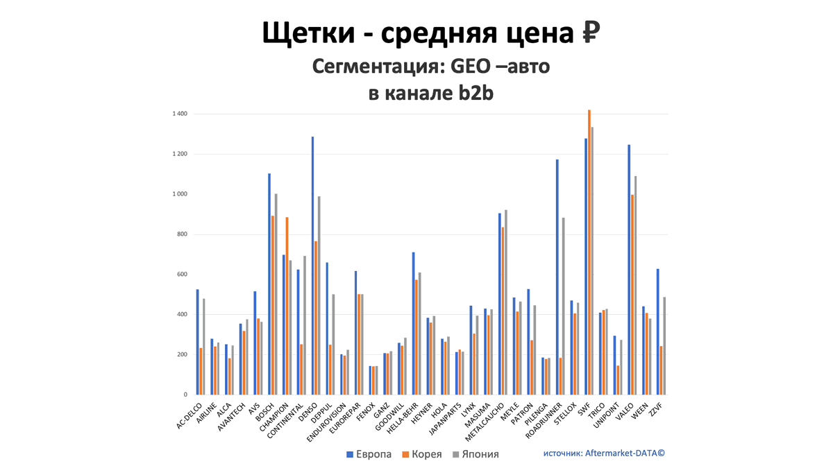 Щетки - средняя цена, руб. Аналитика на koryajma.win-sto.ru