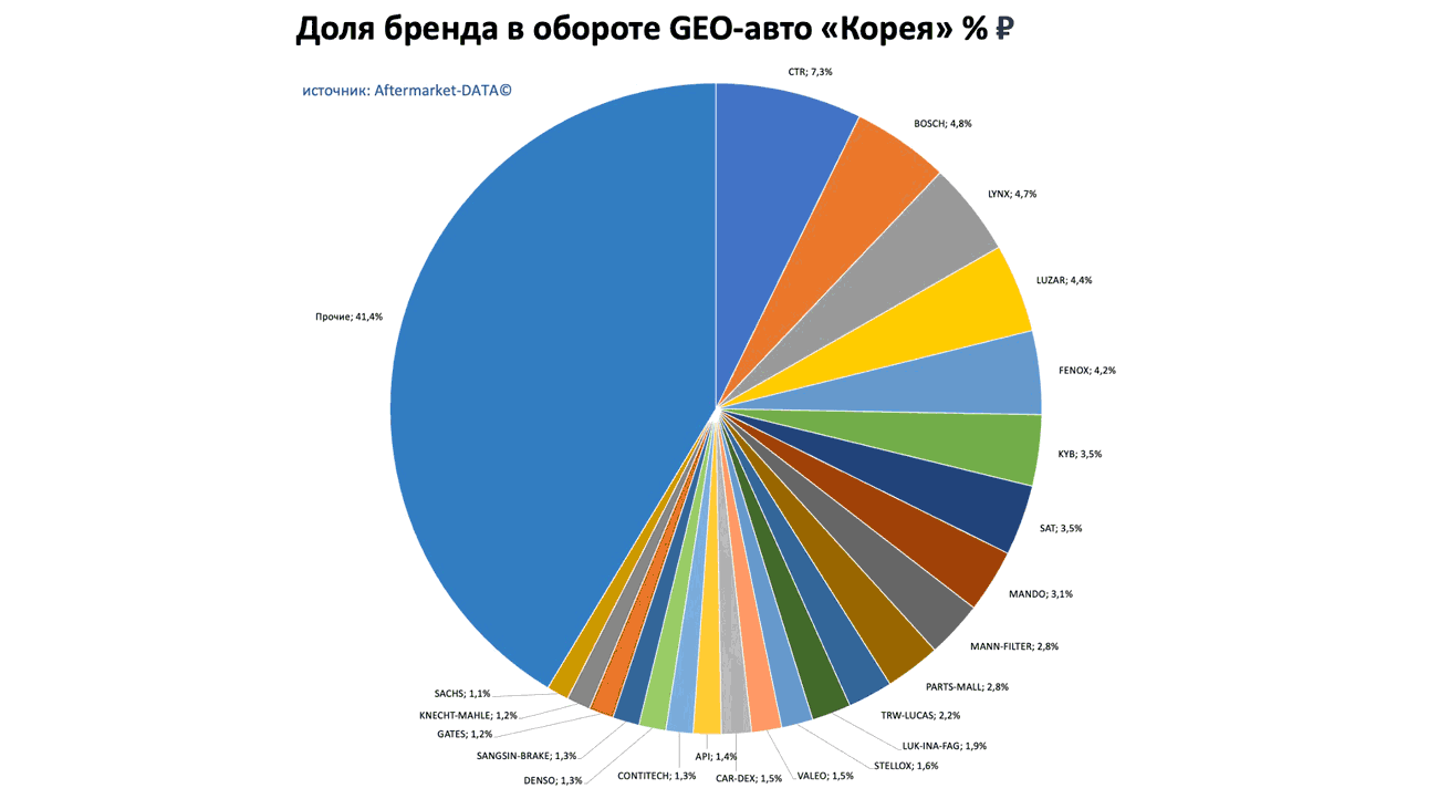 Доли брендов в обороте по применимости GEO-авто Европа-Япония-Корея. Аналитика на koryajma.win-sto.ru