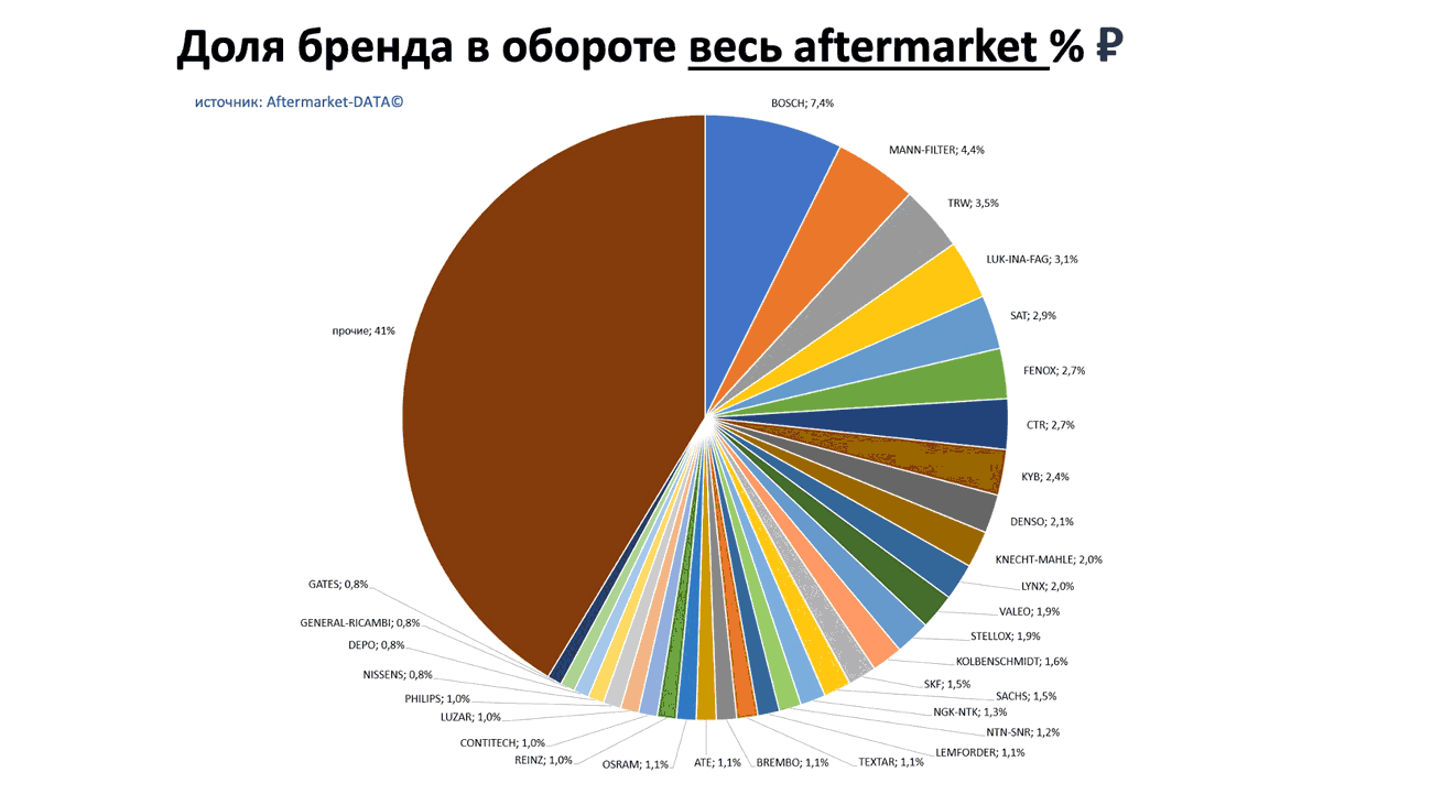 Доли брендов в общем обороте Aftermarket РУБ. Аналитика на koryajma.win-sto.ru