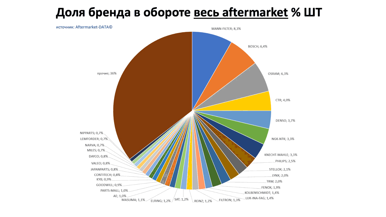 Доли брендов в общем обороте Aftermarket ШТ. Аналитика на koryajma.win-sto.ru