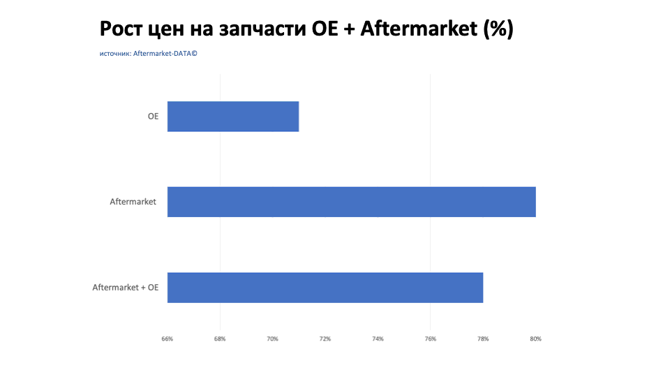 Рост цен на запчасти Aftermarket / OE. Аналитика на koryajma.win-sto.ru