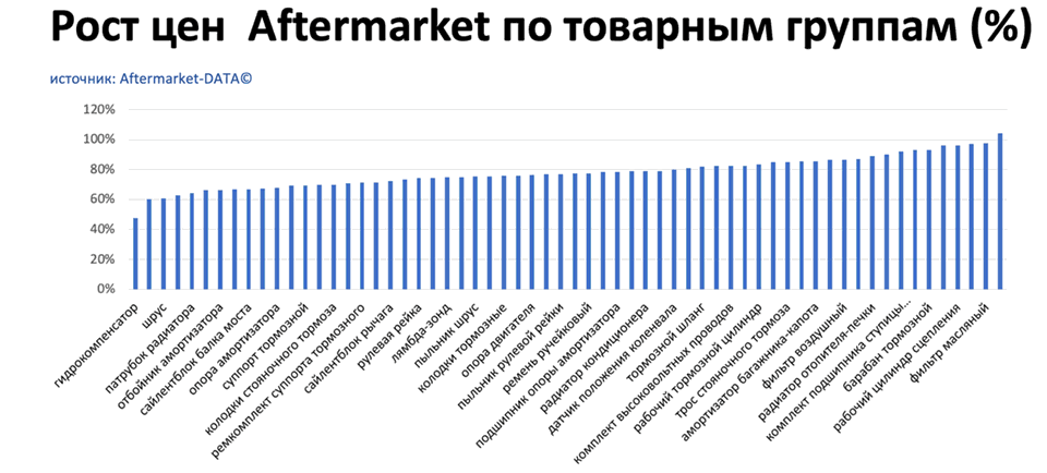 Рост цен на запчасти Aftermarket по основным товарным группам. Аналитика на koryajma.win-sto.ru