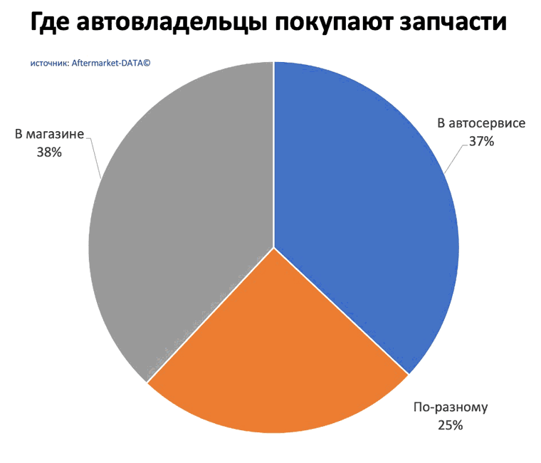Исследование рынка Aftermarket 2022. Аналитика на koryajma.win-sto.ru