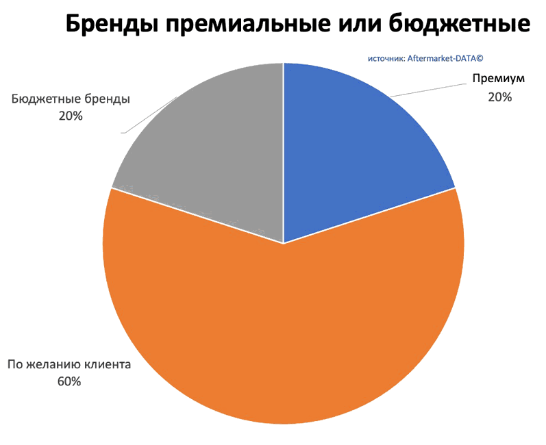 Исследование рынка Aftermarket 2022. Аналитика на koryajma.win-sto.ru