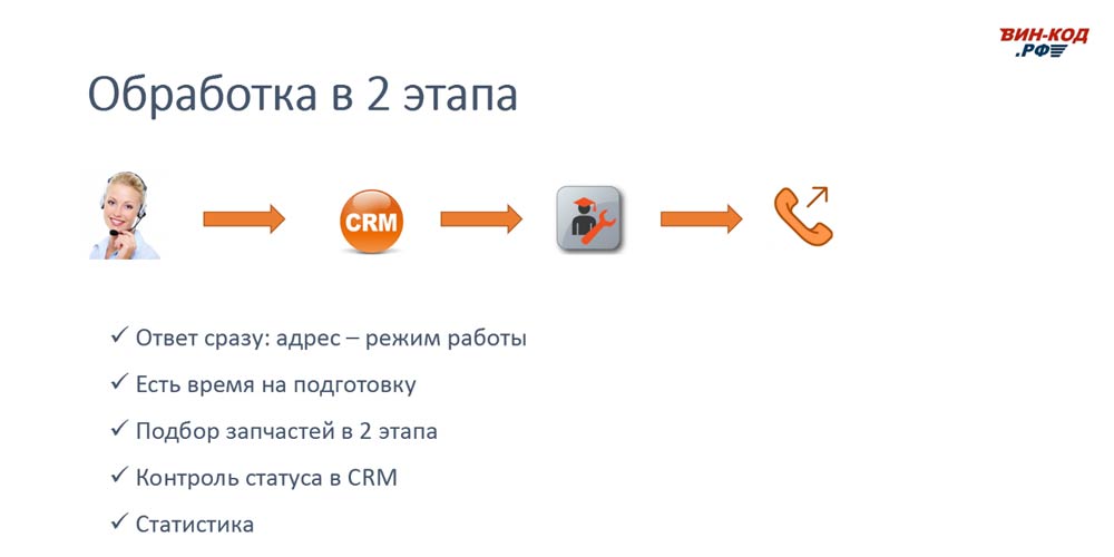 Схема обработки звонка в 2 этапа позволяет магазину в Коряжме (Архангельская обл)
