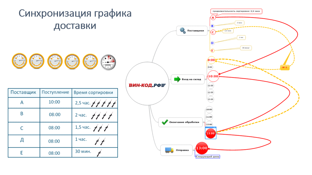 Синхронизация графика оставки в Коряжме (Архангельская обл)